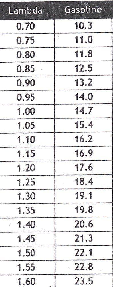 87656d1253563984-superchips-cortex-lambda-afr-conversion-chart-lambda.jpg