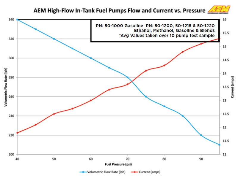 aem-in-tank-fuel-pump-flow-current-vs-pressure-100_1200_1215_1220.jpg