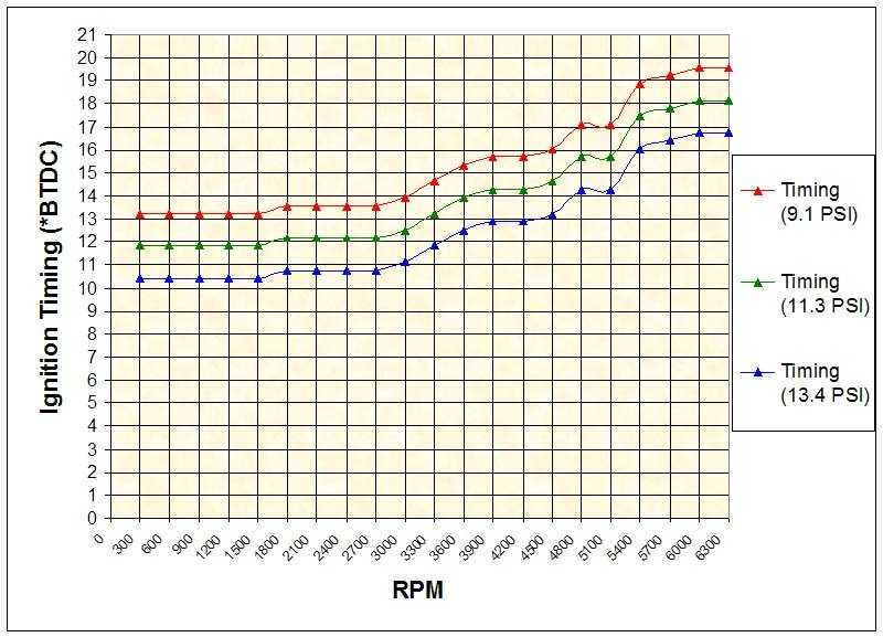 Ignition Timing vs PSI and RPM.jpg