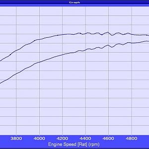 JP Mustang Dyno Graph 2012 15lbs 302 Pump Gas Stock bottom end